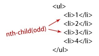 【CSS】奇数・偶数・n番目など、要素を指定する時によく使うセレクタまとめ